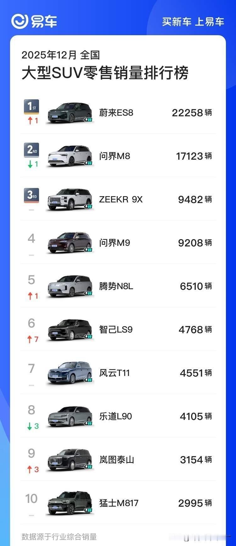 大型SUV市场的销量变化堪称翻天覆地，除了问界M8和M9稳如泰山，其他车型均历经