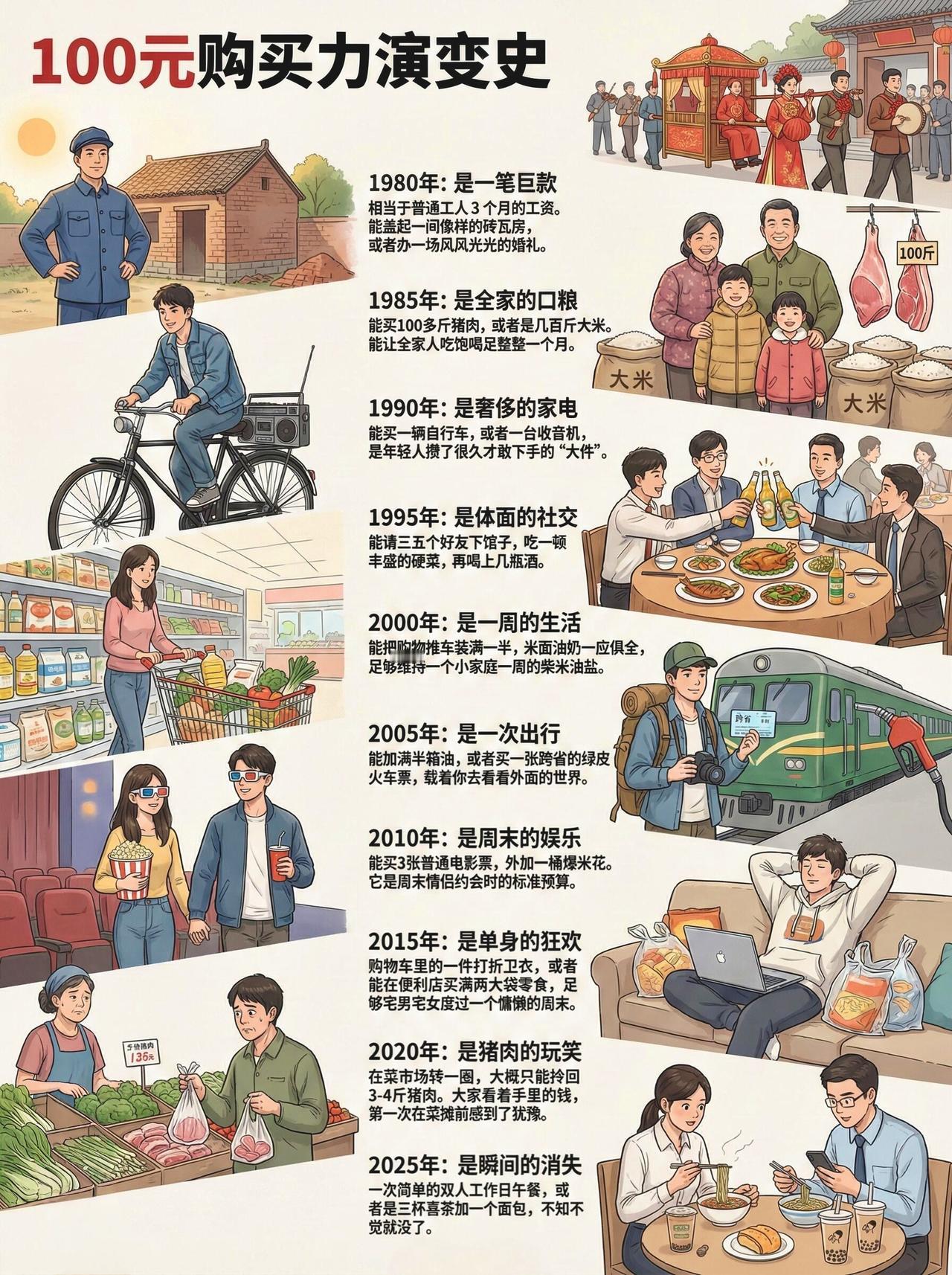 100元的购买演变史