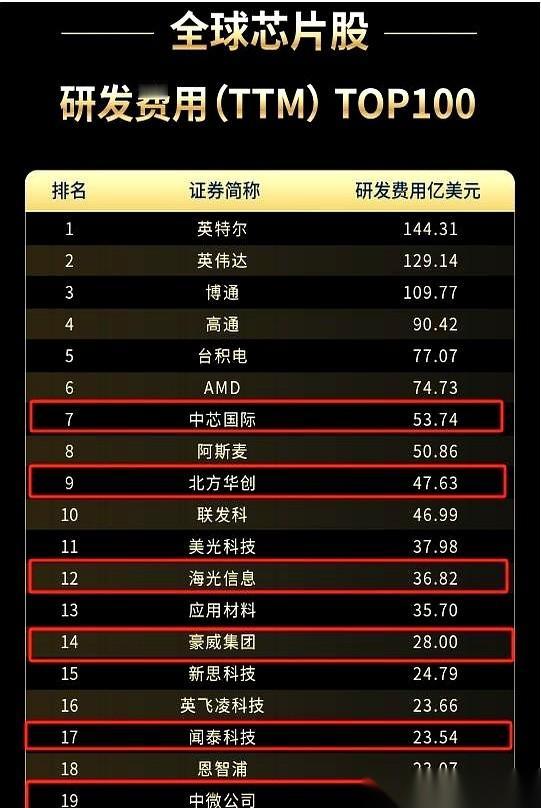 刷到一个榜单，直接给我干精神了。全球芯片研发砸钱最多的20家公司，你猜我们占了