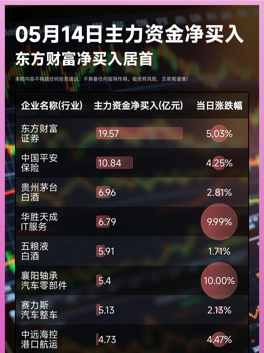 05月14日主力资金净买入卖出TOP10。