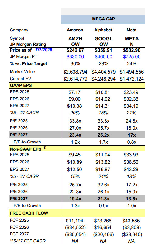 摩根大通（JPMorgan）刚刚就科技巨头在人工智能（AI）领域的支出发出了严厉