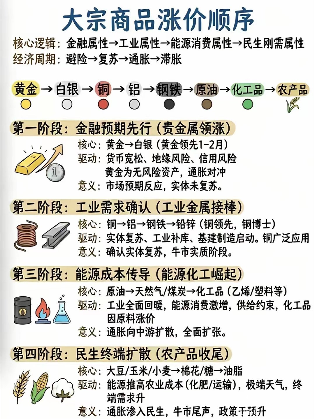 已经进入牛市尾声，仔细看看，是不是这个顺序！​​​
