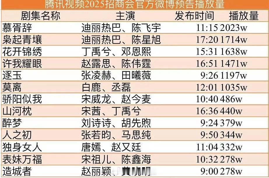 🐧卖菜大会预告先导片播放量～话说这个枭起青壤真的蛮吃亏的，来得最晚。剧粉盘怎么