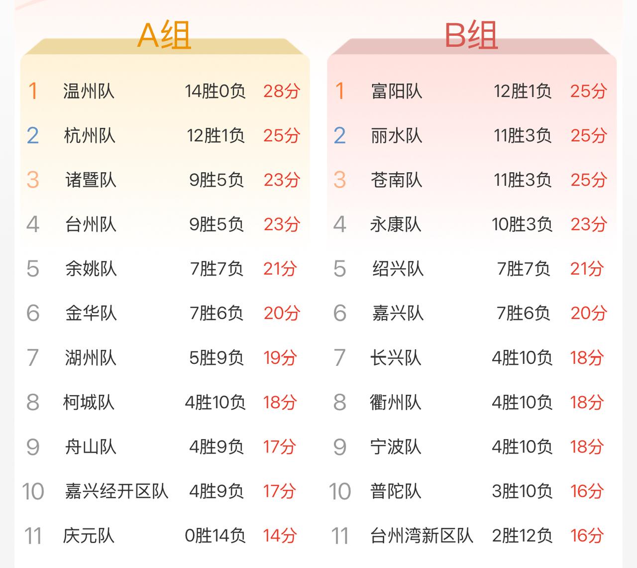 A组晋级还有悬念，B组已经盖棺定论了！随着苍南队险胜嘉兴队以后，苍南队来到11