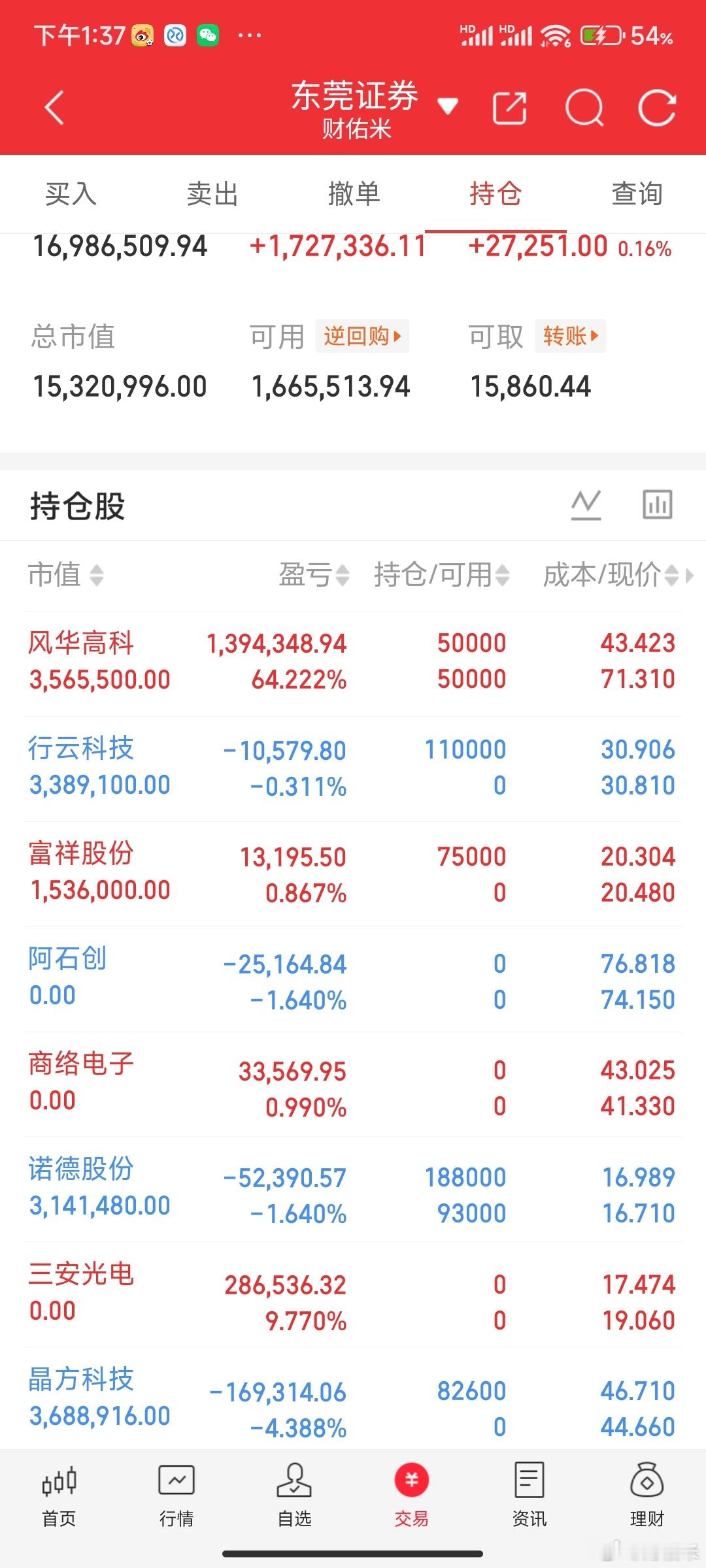 兄弟们！这里金融突破30日线，假如明天金融不及义气，那金融的资金出来会去哪里？中