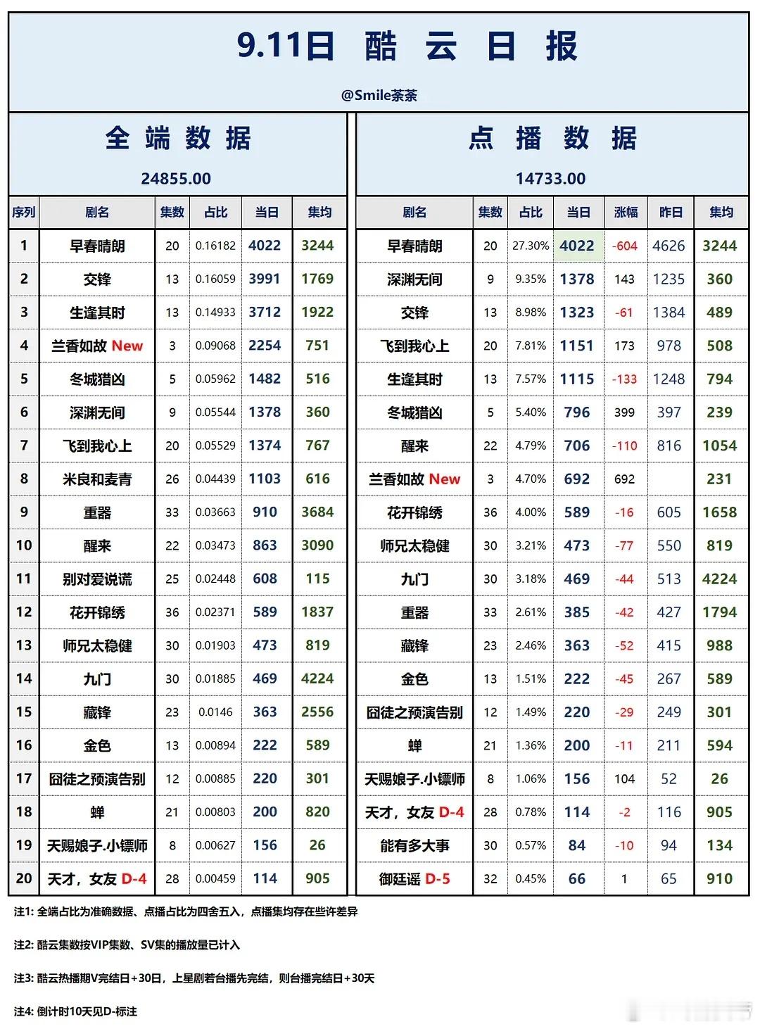 9.11/9.12/9.13酷云播放量：兰香如故首日点播端692万，全端225
