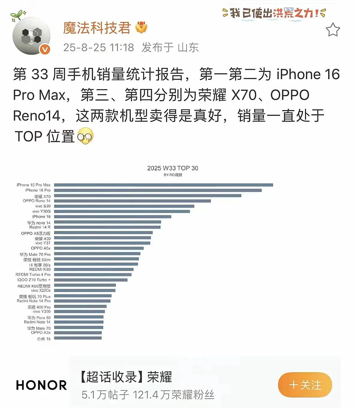 【荣耀开始逆袭了？！】第33周手机销量榜新鲜出炉！荣耀X70直接杀进前三，仅