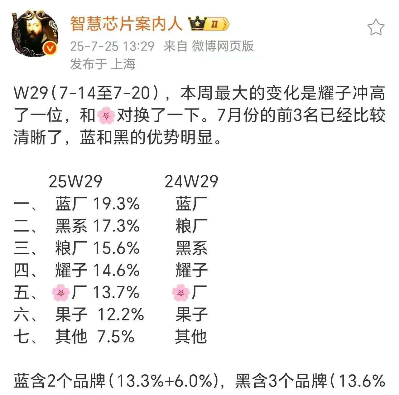 库克欲哭无泪，怎么苹果又是倒数，特别没面子。国产机彻底发威了，vivo又是第一，