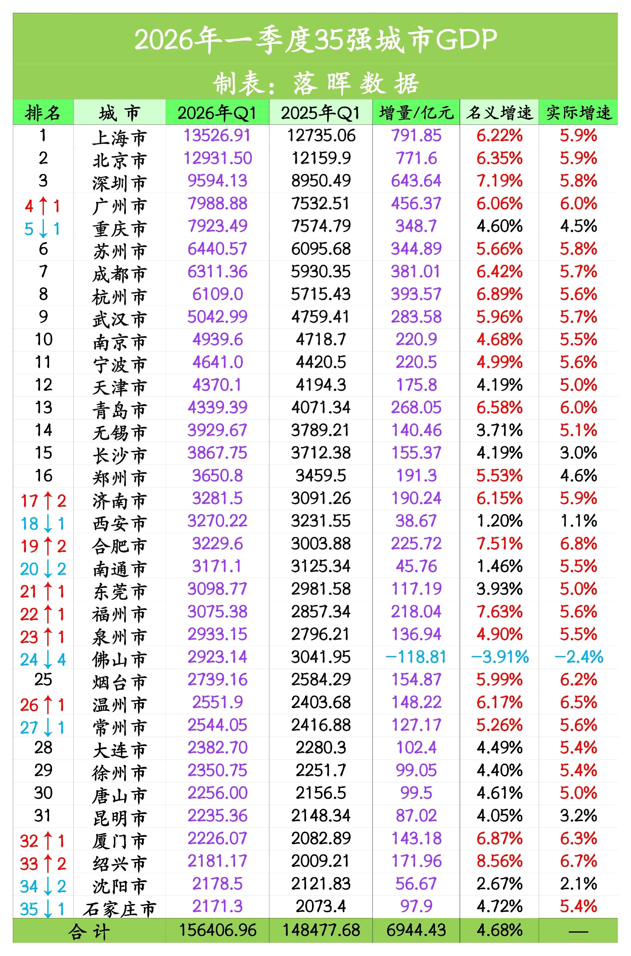 2026年一季度GDP35强城市全部公布：佛山持续承压，出现负增长，西...