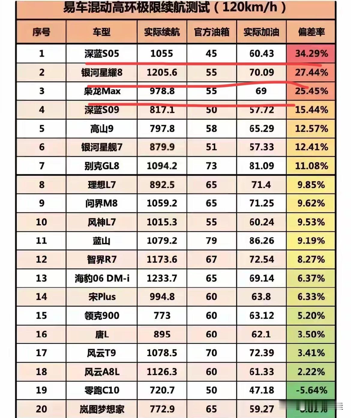 大家听说过续航反向“虚标”，但没听说过油箱反向虚标的吧？易车这次的混动车型高速