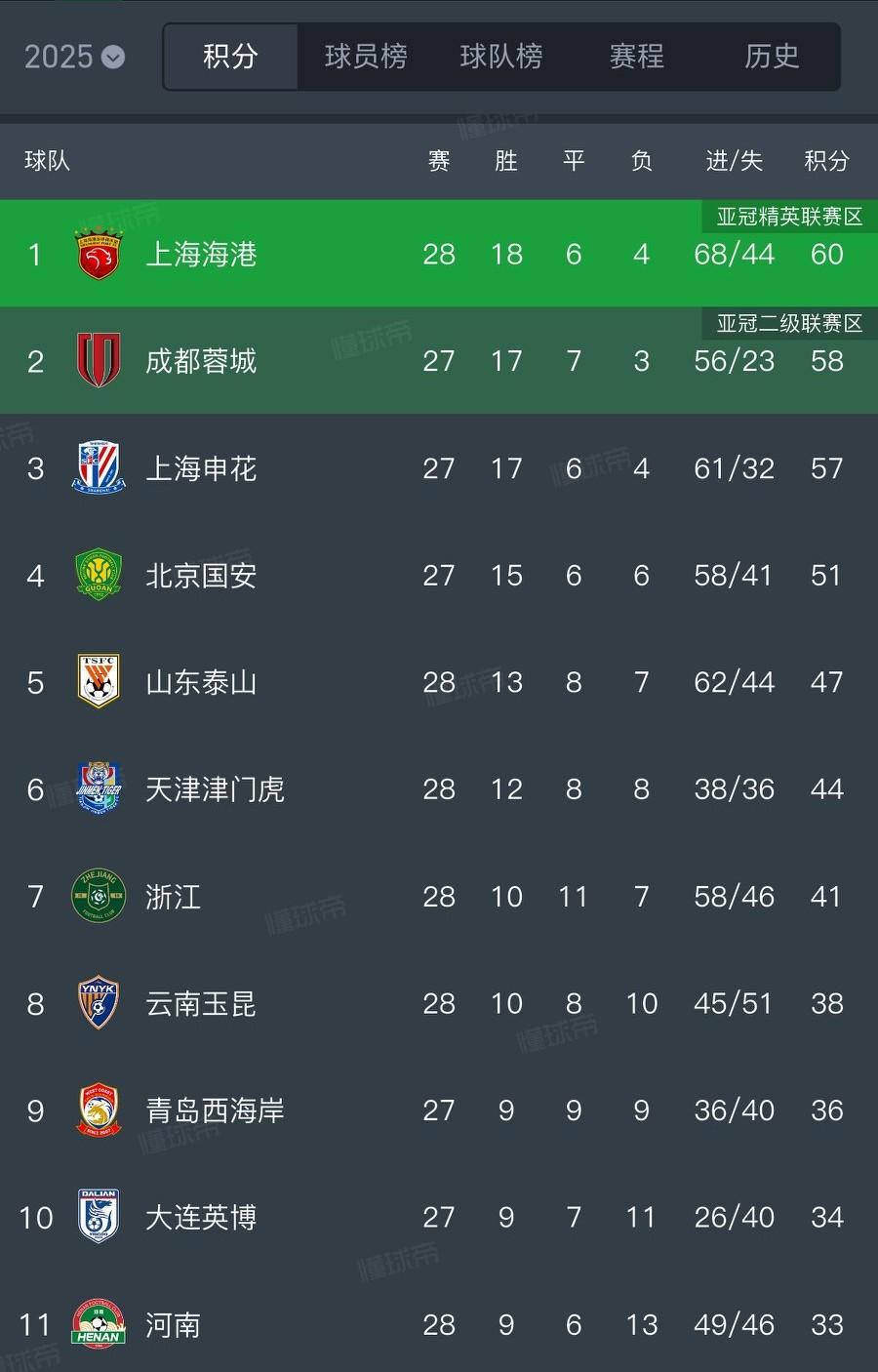海港若还能夺冠，将打破一个尴尬记录！上海海港28轮丢44球，中国顶级联赛历史上