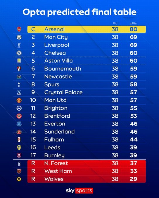 Opta超级计算机预测曼联将获得56分，并在英超联赛中排名第8位。他们