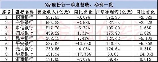 银行一季度“开门红”成色不足 不过农商行集体逆势飘红