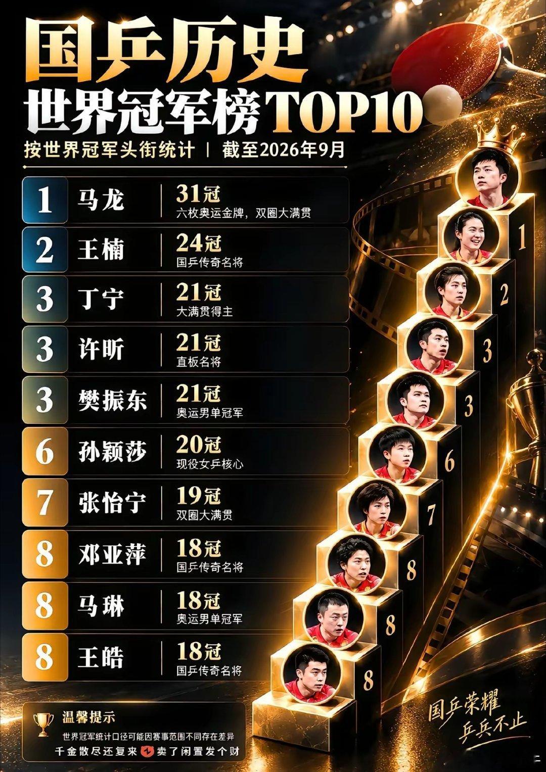 中国乒乓球选手实力排行榜。乒乓球亚运会马龙孙颖莎樊振东​​​