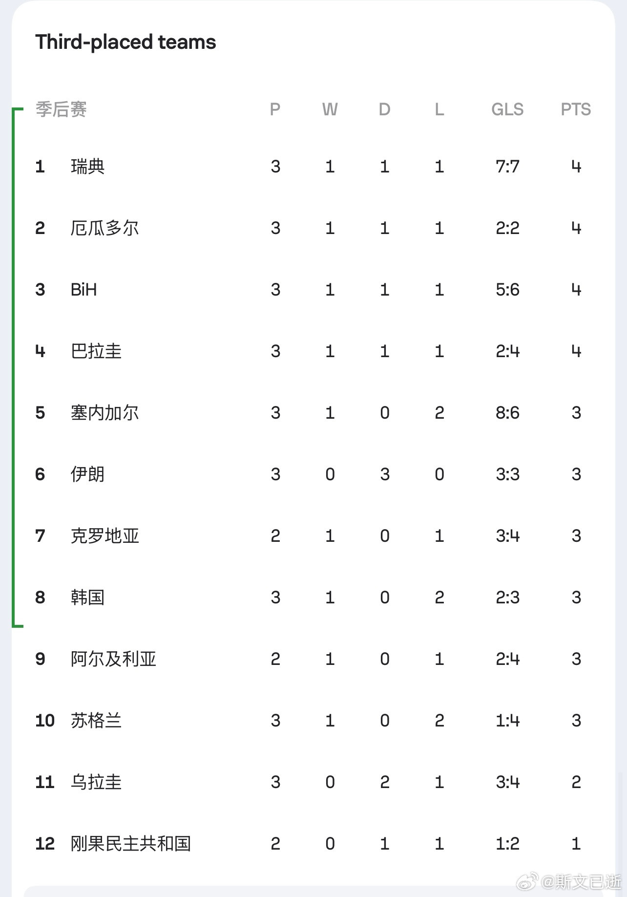 伊朗最后太可惜了，绝杀进球越位了，接下来还有机会，又分别被封堵和横梁拒绝。最后伊