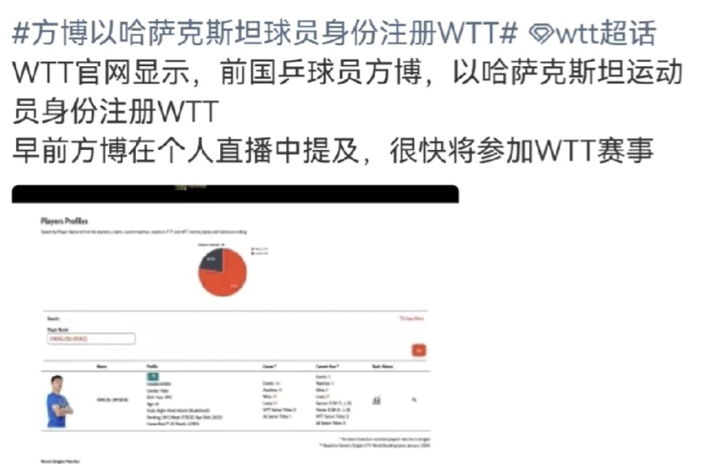方博对小白球是真的热爱。没想到他会以哈萨克斯坦球员身份，注册WTT，将会很快