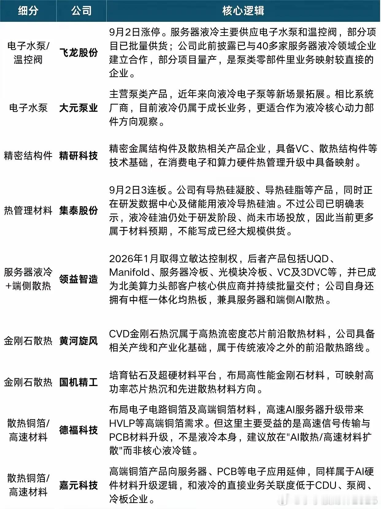 液冷现在炒得火热，但里面各家公司真实情况差别挺大，不能一概而论。系统集成这一块，