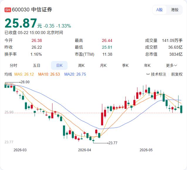 溢价抢筹！中信证券大宗交易成交5689万，神秘买方逆势加仓5月22日，券商龙