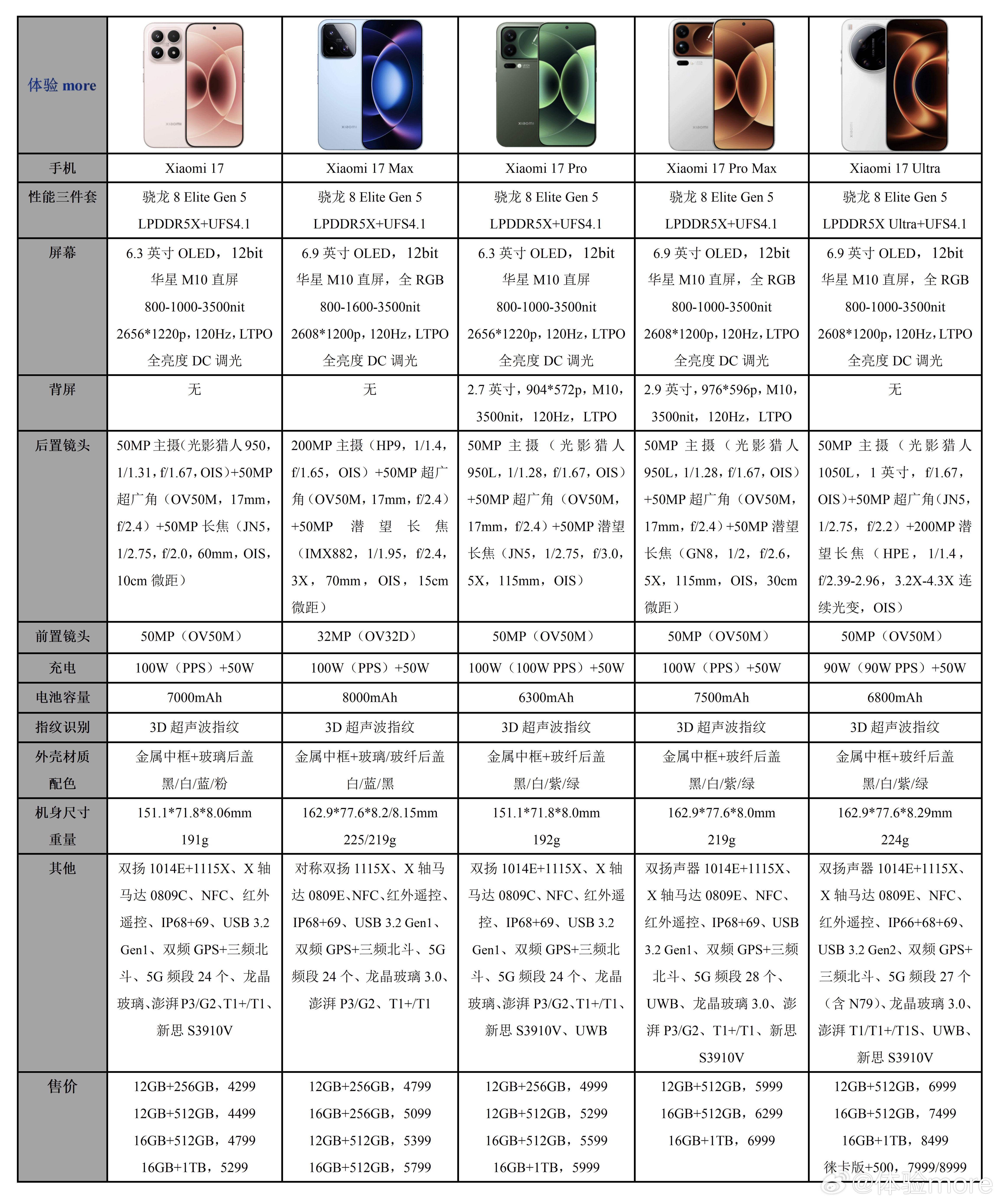 小米17系列终于发完了，5杯，全都是骁龙8EliteGen5。徕卡版也算一