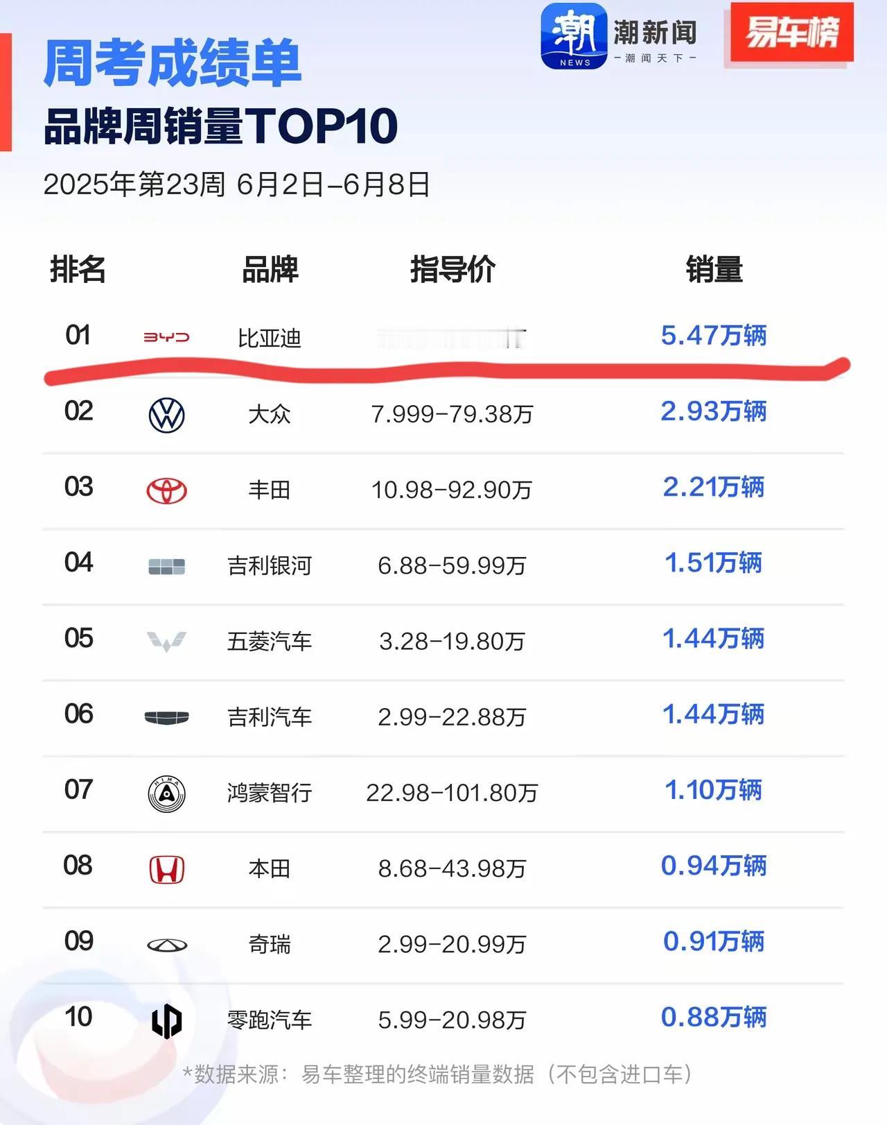 哪项都排第一，比亚迪不被群殴才是怪事呢！虽然其中两项排第七，仍然不算差。