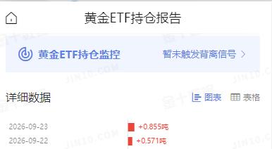 虽然周三国际金价震荡下行，再度回落；但是和其高度相关的黄金ETF持仓，好
