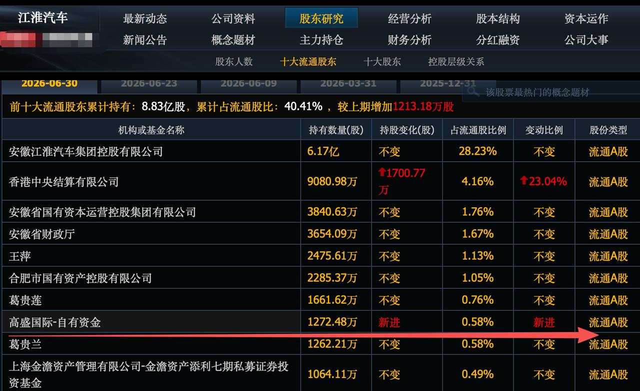 9月30日高盛重仓进前十大股东，股价暴涨的股票名单：中红医疗，暴涨13%，高盛