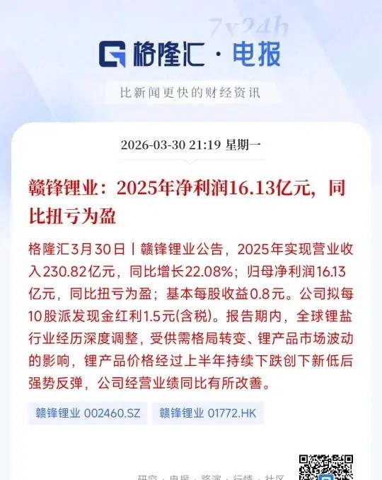 锂电龙头发布了业绩报，还是很不错的，今天锂电板块基本稳了赣锋锂业发布2025年业