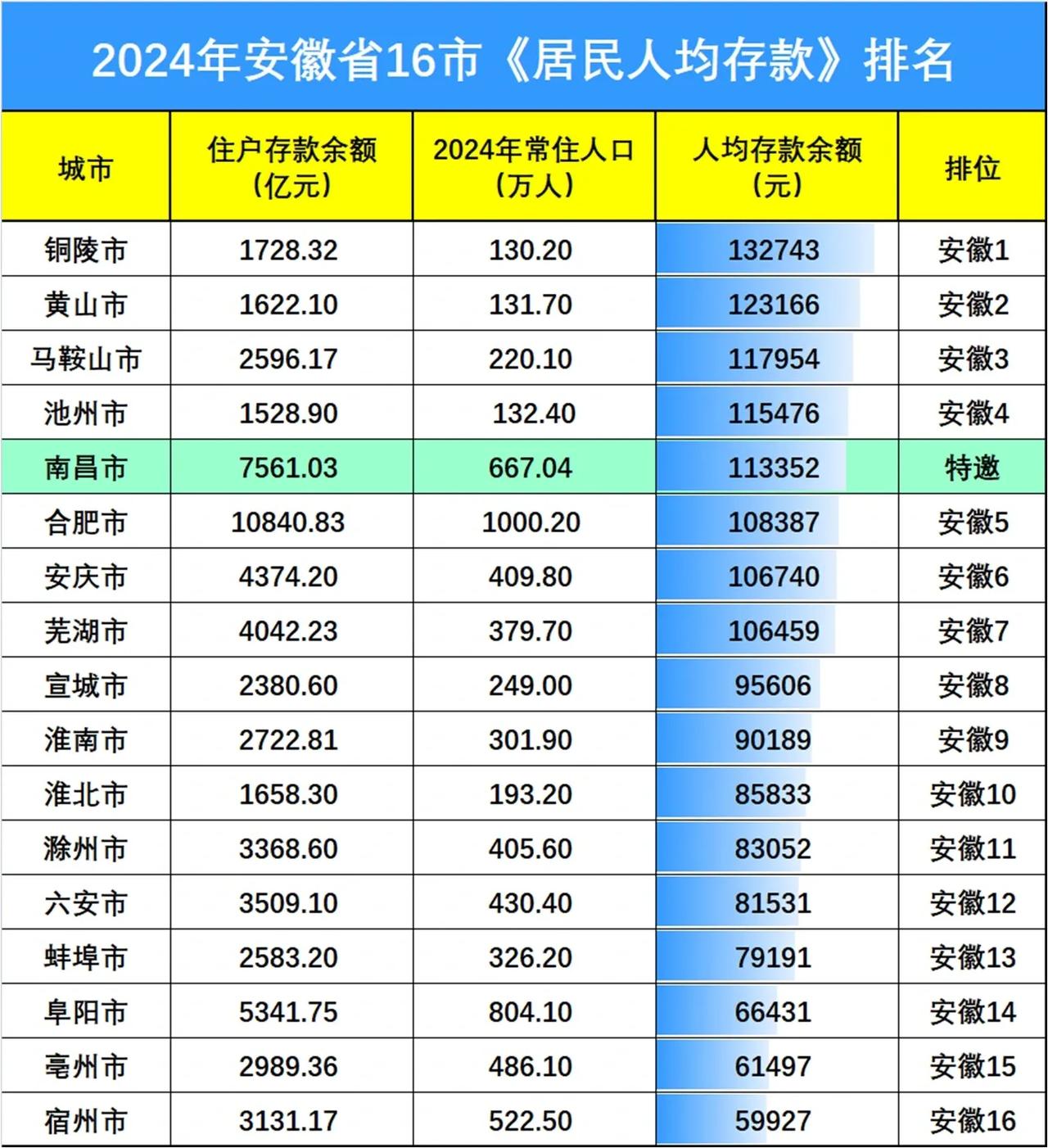 安徽各市人均存款排名：合肥仅第五、宿州垫底截止目前，安徽各市2024年人均存款