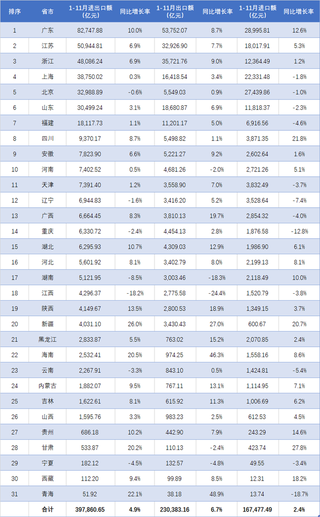 广东增长10%, 江苏突破5万亿! 31省市2024年1-11月进出口总额排行
