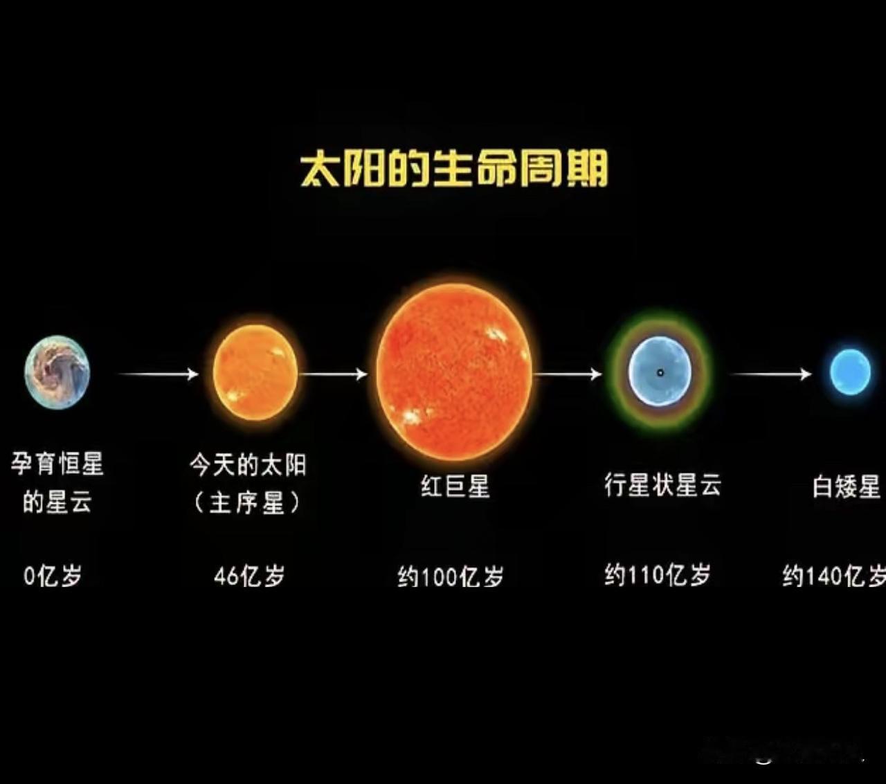 有一篇文章里说太阳的寿命只有100亿年，实际上，它留给人类的时间仅仅只有10亿年