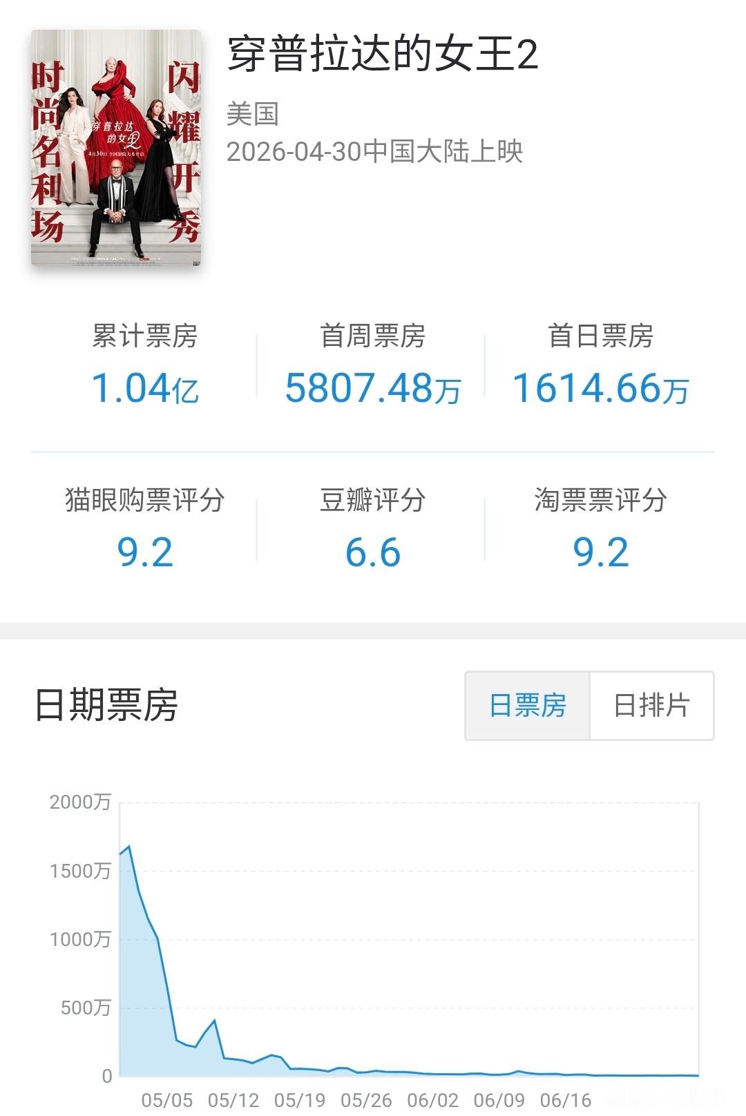 迪士尼分账片穿普拉达的女王2在内地公映61天下映，总计票房1.04亿（15.3