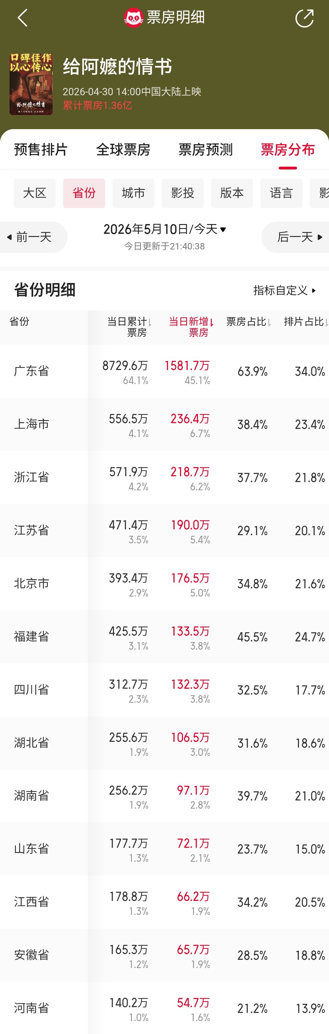 《给阿嬷的情书》广东票房占比已降至64.1%，是真的出圈了！