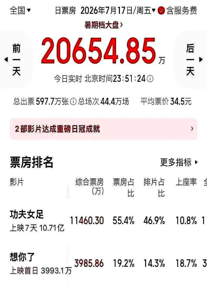 电影圈这反转，真是比电影还精彩。我做院线排片快八年，真的是头回遇到这么离谱的