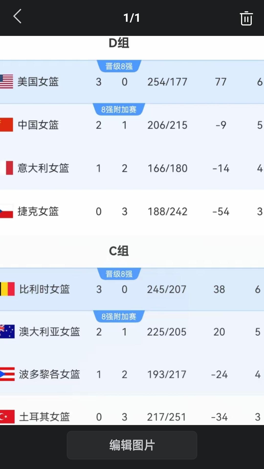 【2026柏林女篮世界杯小组最新排名】随着今天凌晨中国女篮大胜意大利队，以两胜一