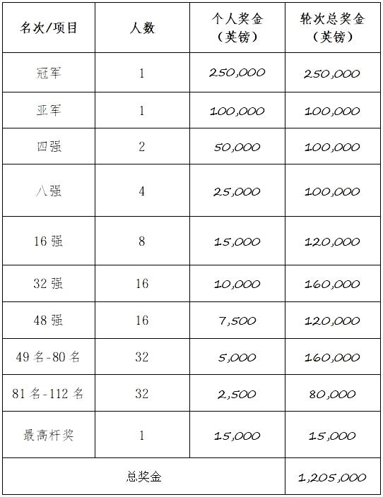 2026斯诺克中国公开赛奖金：冠军25万英镑，超越上海大师赛成为史上奖金最高的中