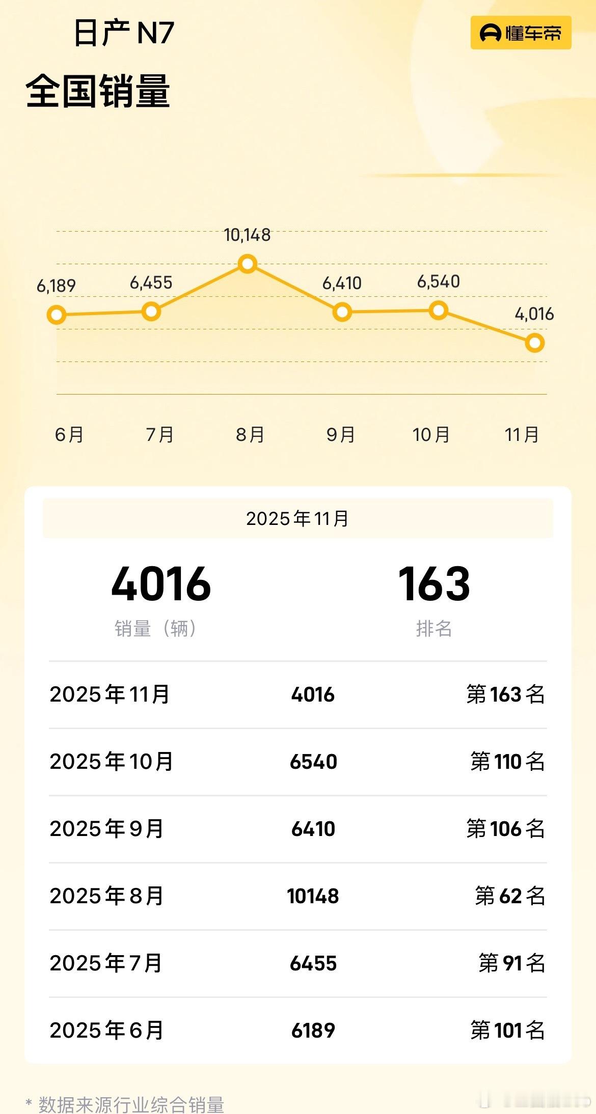 东风日产N7在11月销量是4016辆，说实话比我预期的低很多。我以为它会稳定在六