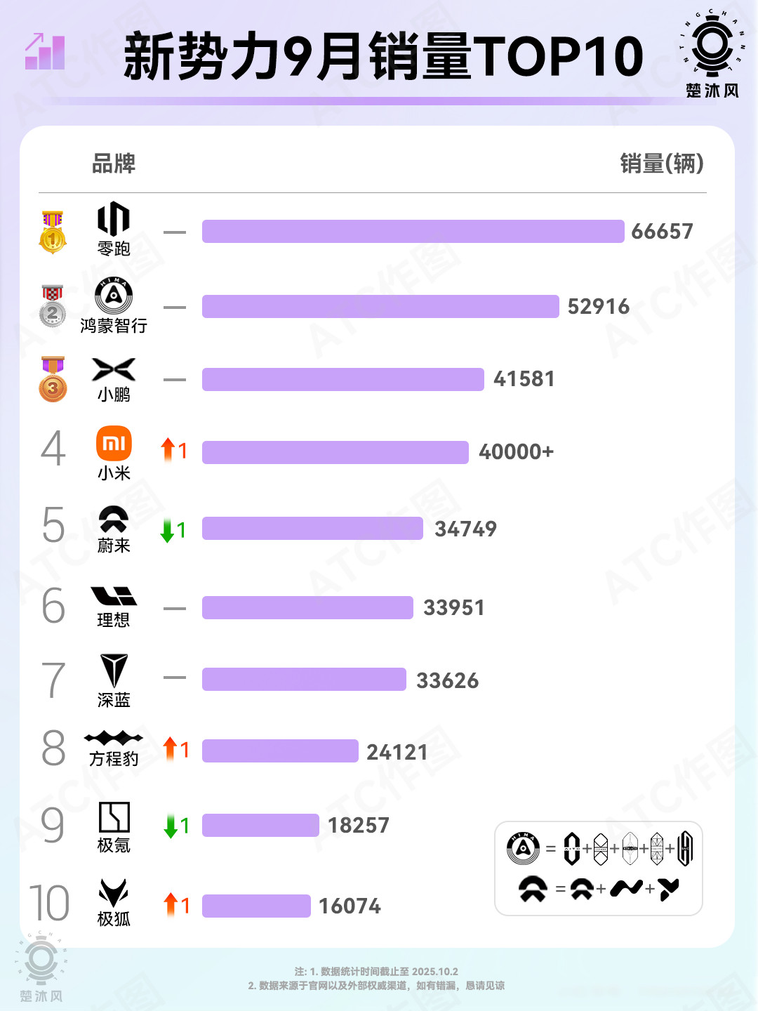 9月新势力销量TOP10出炉！零跑率先突破6万月销，鸿蒙智行紧跟在后，小鹏，小米