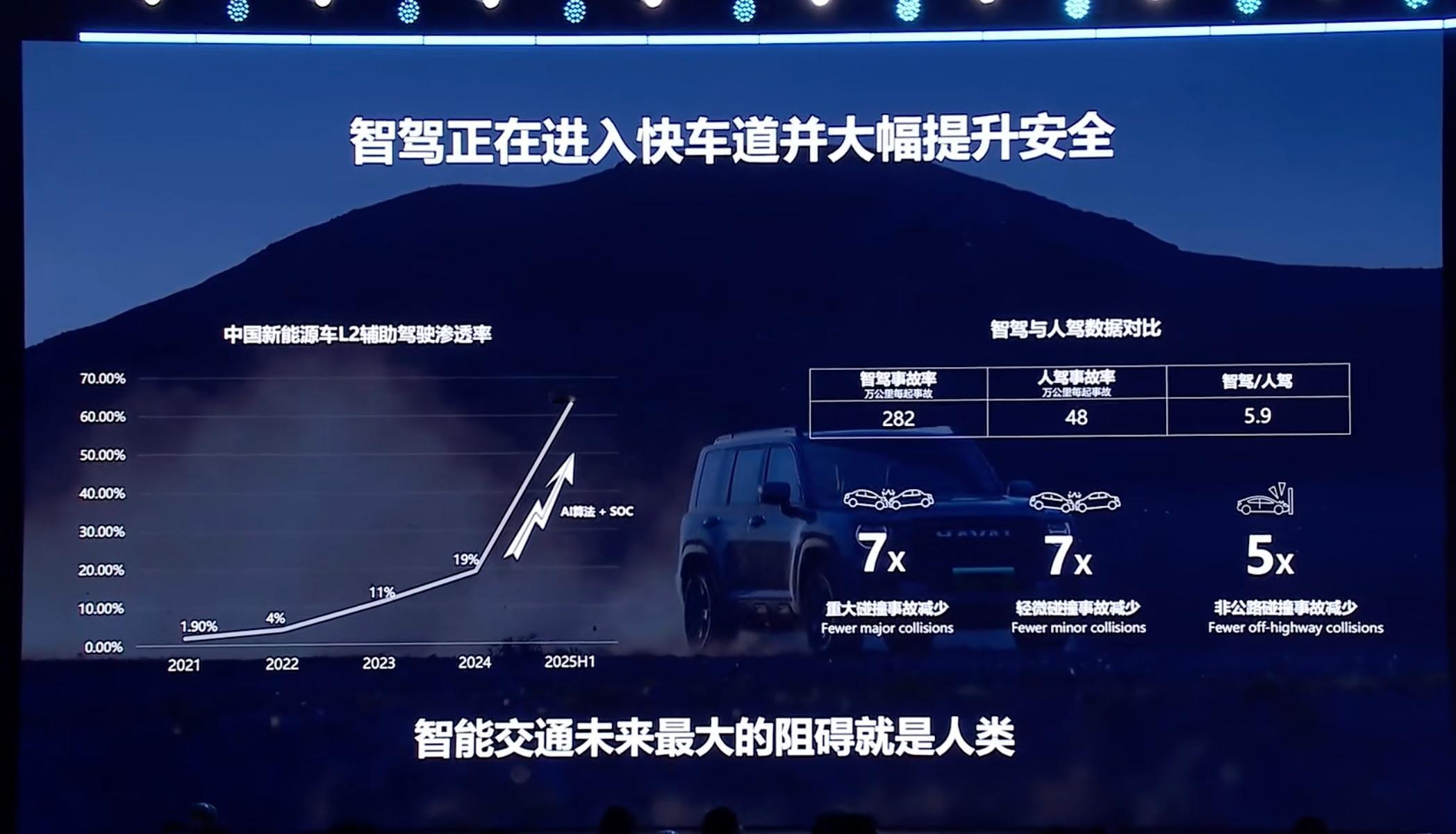 智能交通未来最大的阻碍就是人类，看着是句暴论，但仔细想想，蛮有道理。2025地