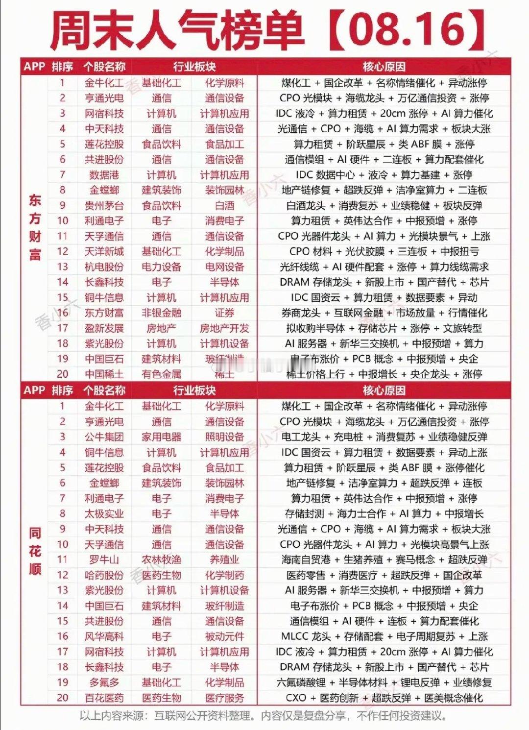 8.16周日市场热点方向+人气排行榜！1.光纤光通信2.算力租赁+英伟达概念