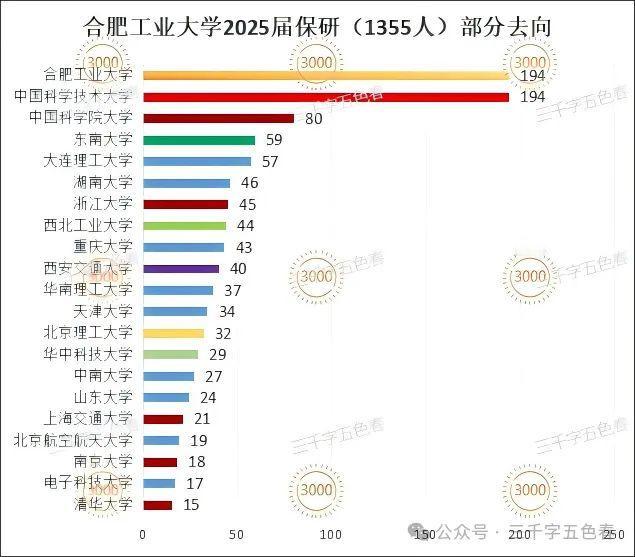 合肥工业大学性价比真是太高了，每年保研中科大的和本校的数量相当，保研中科大达