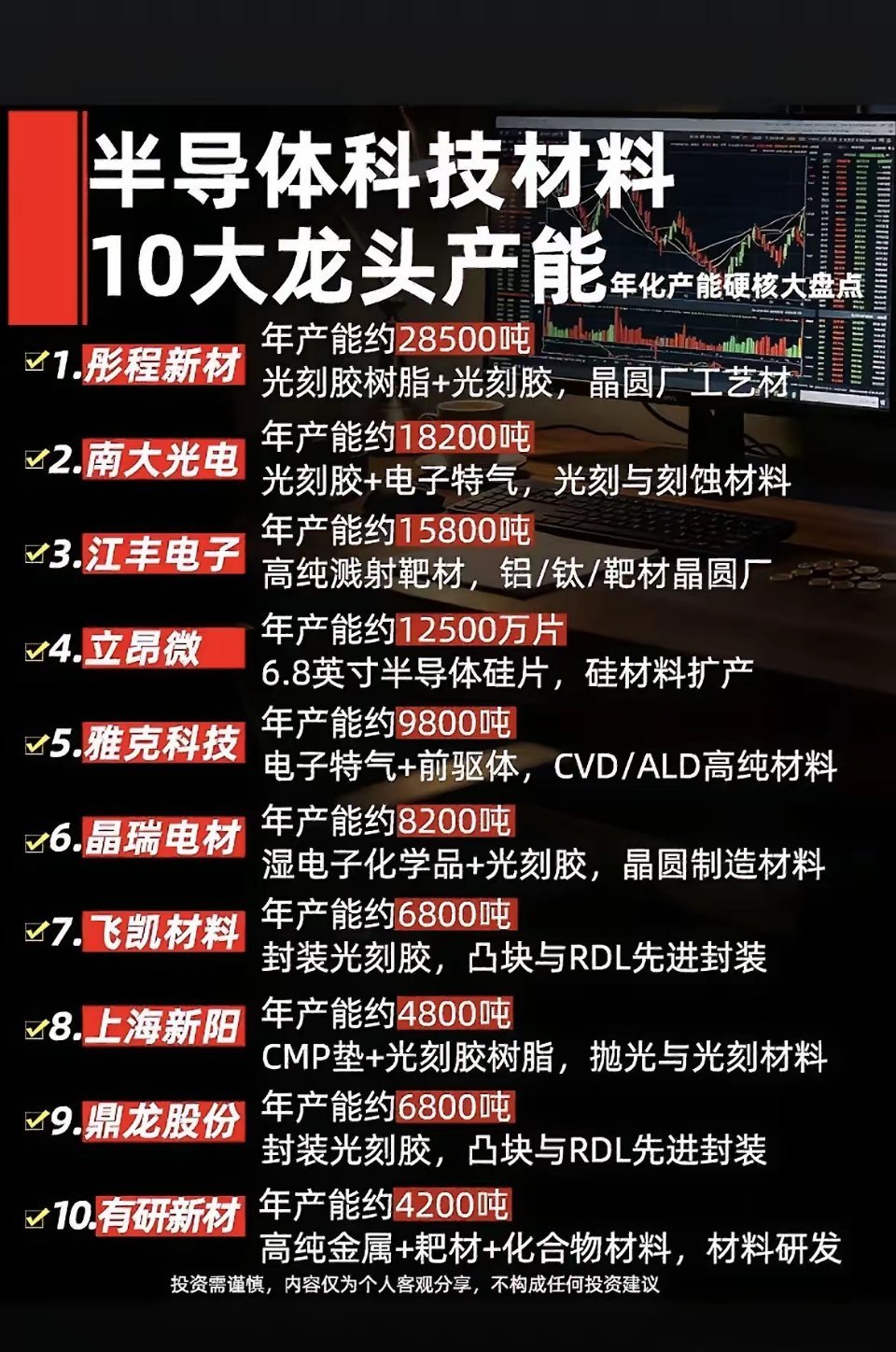 这张图整理了半导体上游材料赛道十家核心企业的年产能与主营产品，覆盖光刻胶、靶材、