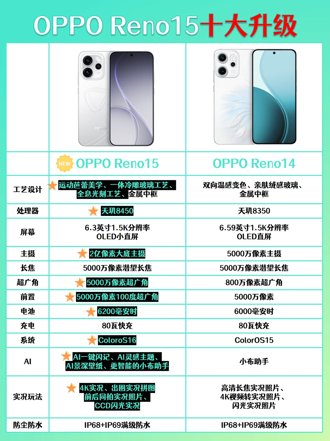 卖到2999元，OPPO Reno15到底值得买吗？