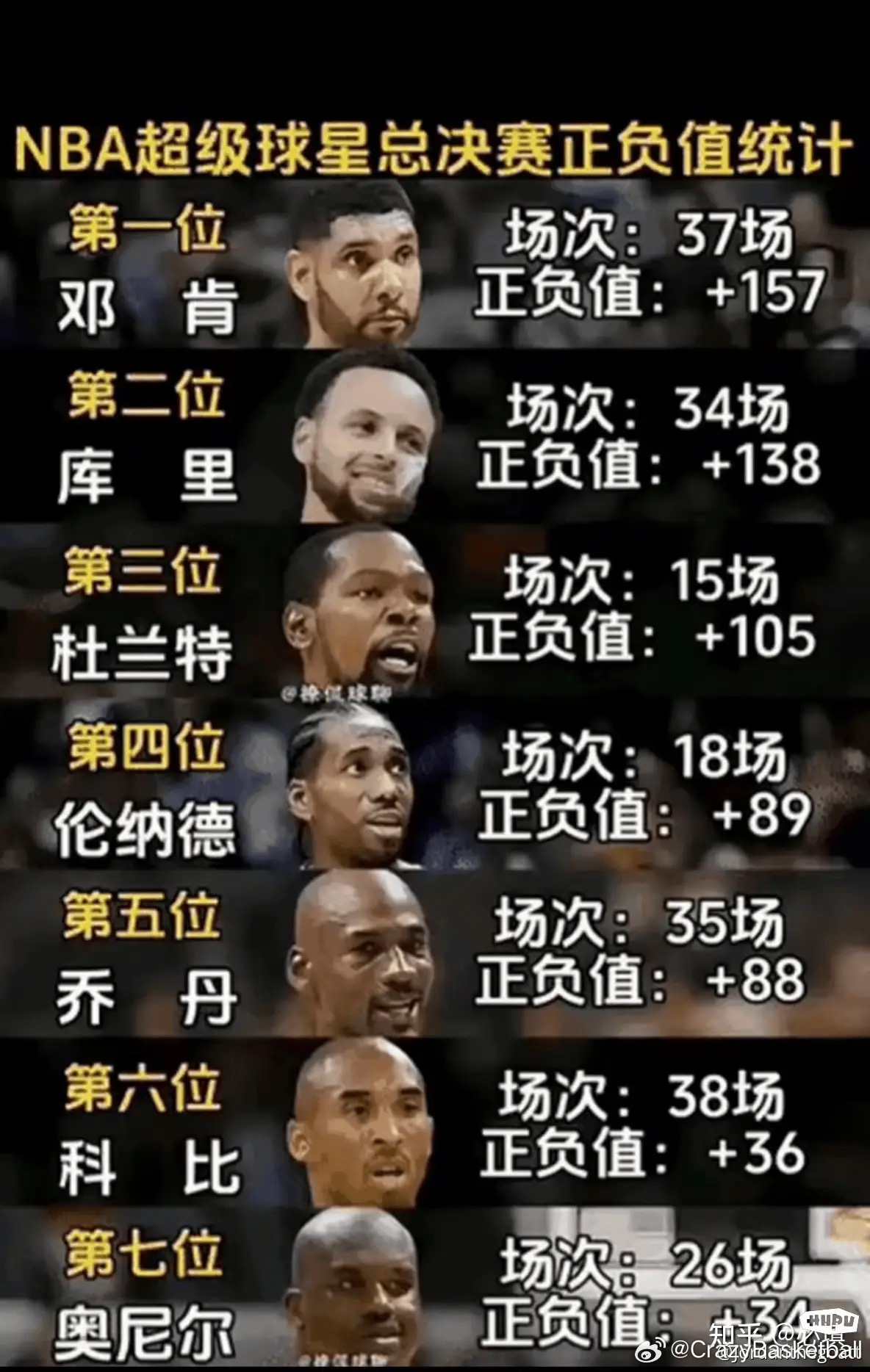 NBA超级巨星总决赛正负值，詹姆斯成功把乔丹从历史第一达到了历史第五​​​