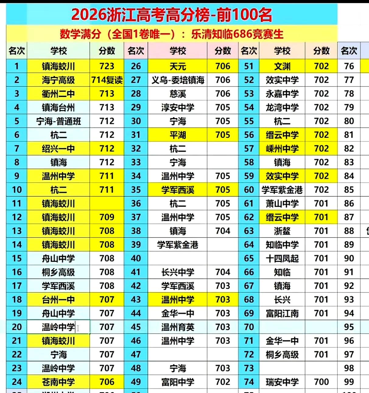 当浙江高考在今天下午陆续出分时，屏幕被“浙江省前100”刷屏，这些超级学霸的名字