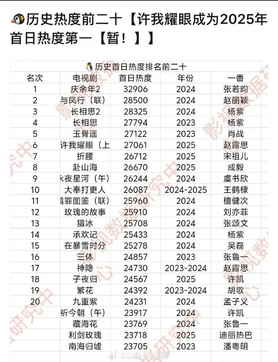 🐧历史首日热度🔥排名：前三：张若昀庆余年赵丽颖与凤行杨紫长相思​​​