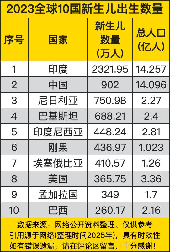 印度以2321万新生儿疯狂输出（相当于每天6万多娃落地），中国902万的数据直接