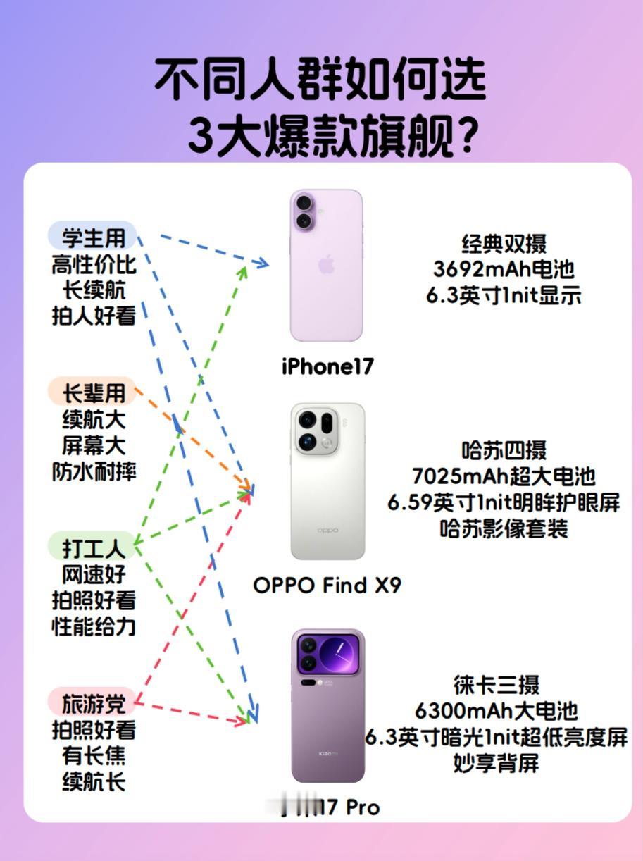 终于有人讲清楚不同人群如何选3大旗舰最近不少朋友私信我说想换手机，但选来选去还