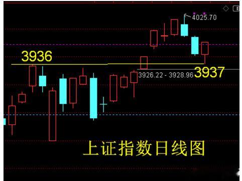 上证指数调整到位即将反弹。昨天上证指数在3937点得到支持已经站稳。下面看上证指