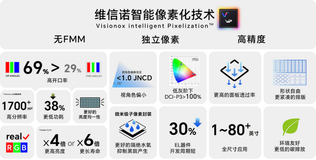 维信诺决定不在新一代8代OLED生产线上应用ViP技术