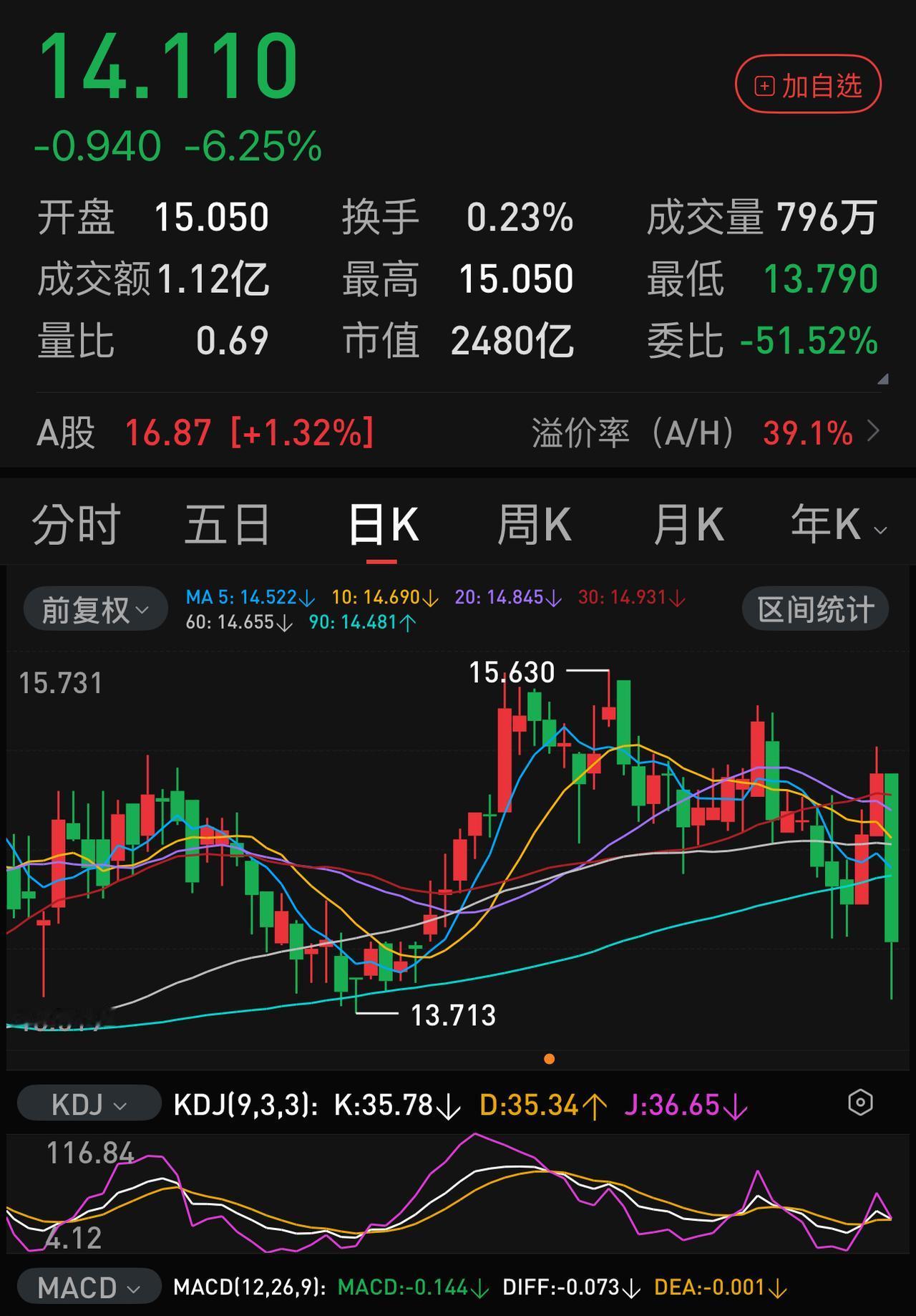 周五，在A股休市的情况下，港股海通证券大跌-6.25％，这个大跌让人感觉不可思